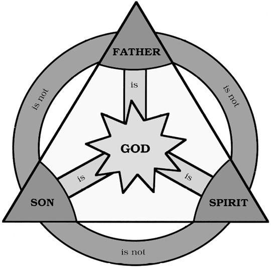 Ancient Trinity Diagram