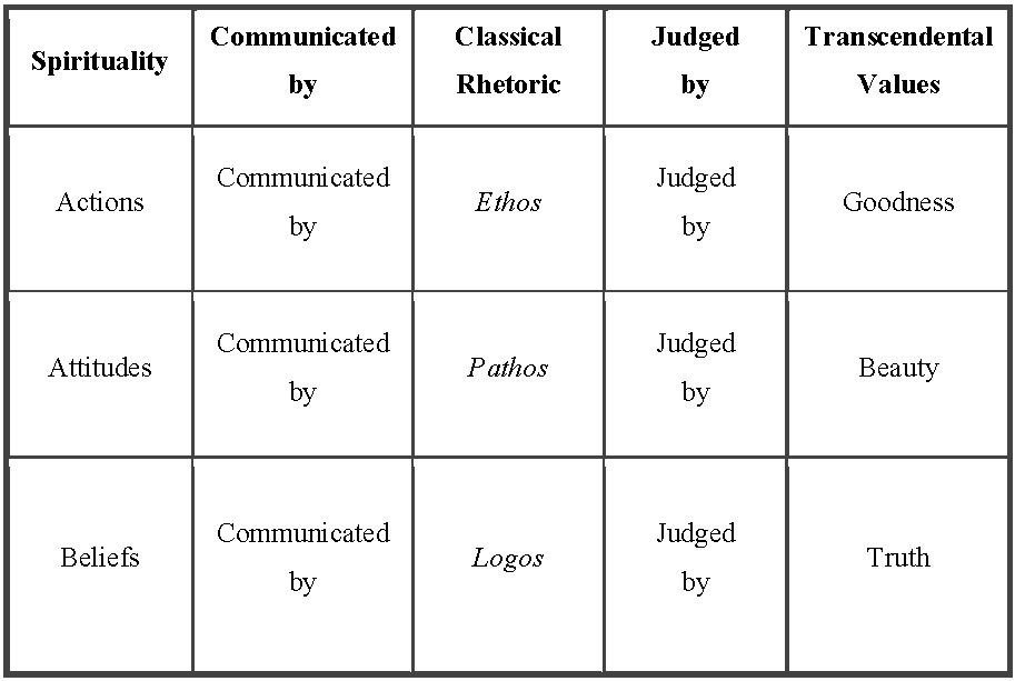 James Sire Worldview Chart